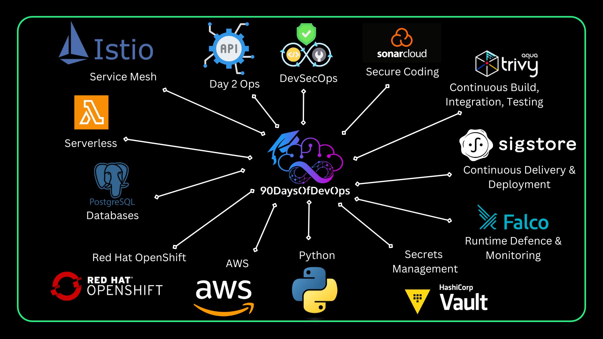 90DaysOfDevOps